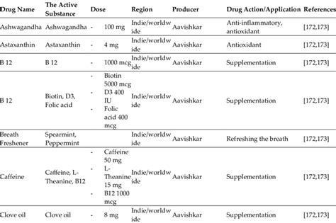 Examples of ODF nutraceuticals. | Download Scientific Diagram