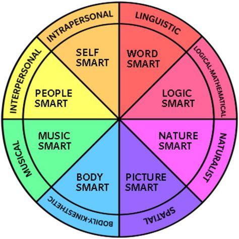 [Video] What is a "Naturalistic Learner"? Howard Gardner's Multiple Intelligences - Seth Perler