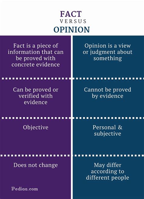 Difference Between Fact and Opinion | What is Fact, What is Opinion, How to Distinguish, Examples