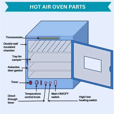 Hot Air Oven - Principle, Parts, Types & Uses - Biology Notes Web