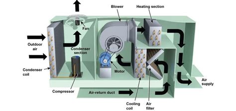 What is an HVAC RTU (Rooftop Unit)?