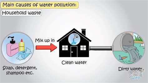 Causes Of Water Pollution : Causes and Effects of Industrial Water ...