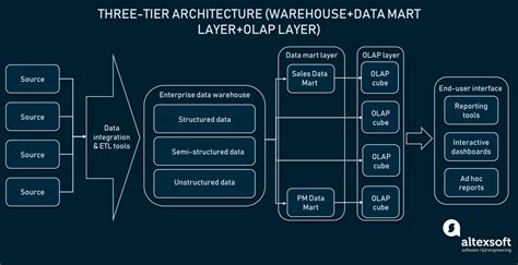 Enterprise Data Warehouse (EDW) Full Guide