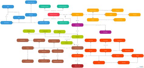 The Ultimate Guide to Concept Maps: From Its Origin to Concept Map Best Practices | Creately ...