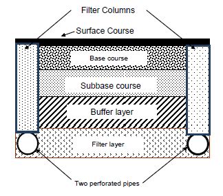 Schematic sketch of recommended subsurface drainage system (after ...