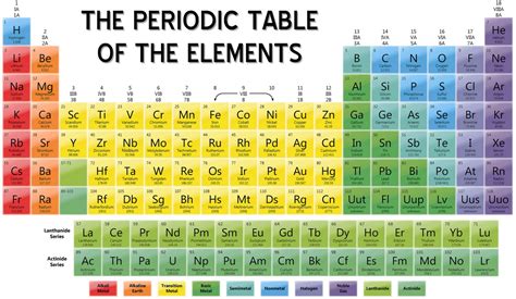 Periodic Table Of Elements With Names And Symbols