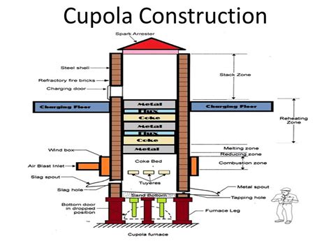 Cupola Furnace Ppt Download - HOYOGG