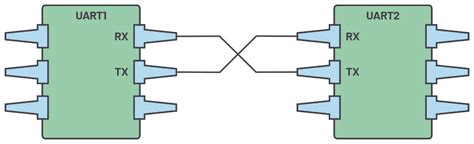 UART Protocols and Applications in Embedded Systems