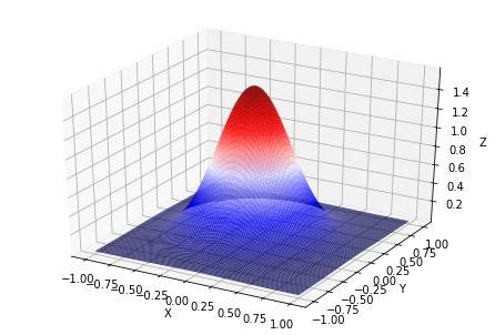 Python draws Gaussian distribution graph (2D, 3D) - Programmer Sought