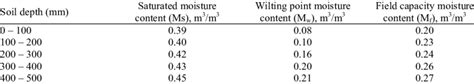 Parameters of the Soil Water Retention for the Sandy Clay Loam Soil ...