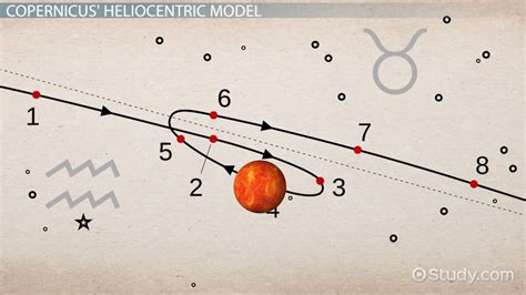 Heliocentric Theory: Definition & Model - Video & Lesson Transcript | Study.com