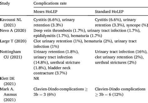 Complications rate between Moses HoLEP and standard HoLEP. | Download ...