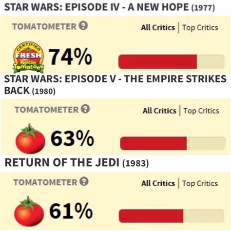 Rotten tomatoes score using only original reviews when movies were released - Original Trilogy