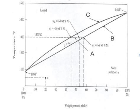 Solved Use the phase diagram below. A copper-nickel alloy | Chegg.com