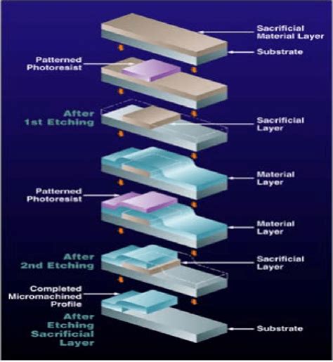 1: Semiconductor etching process of surface micro-machine [2.1] | Download Scientific Diagram