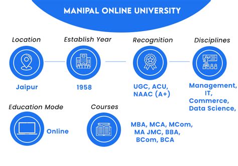 Online Manipal University: Courses, Fees, Admission 2023