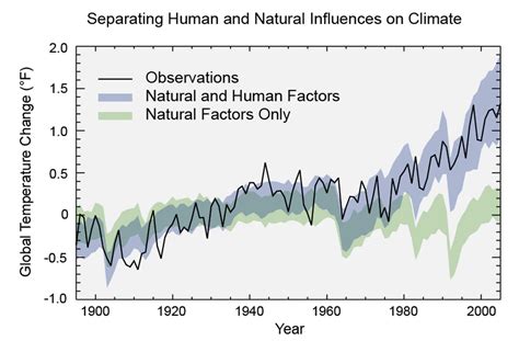 New Report Finds Climate Change Already Having Broad Impact