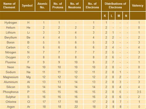 Periodic Table Of Elements With Atomic Mass And Valency | Brokeasshome.com