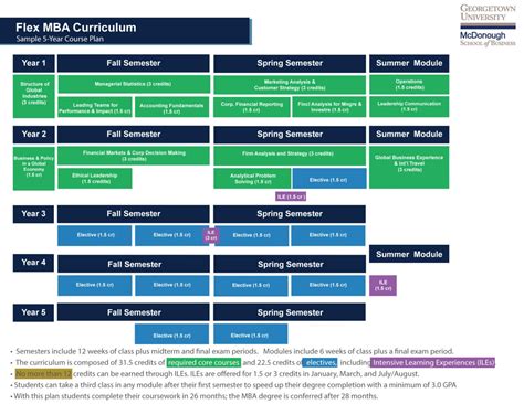 Flex MBA Courses & Curriculum | Georgetown University