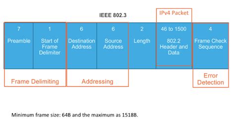 Identify major fields of the Ethernet frame Diagram | Quizlet