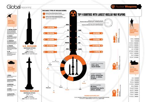 Nuclear Weapons Info-graphic by sheikhrouf23 on DeviantArt