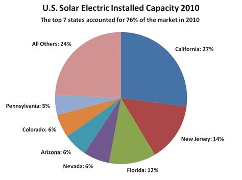 Arizona Geology: Arizona lags New Jersey in solar power