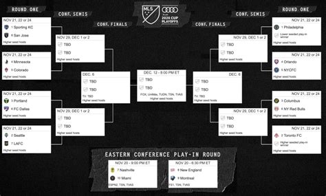 MLS Cup Playoffs bracket solidified following Decision Day - SoccerWire