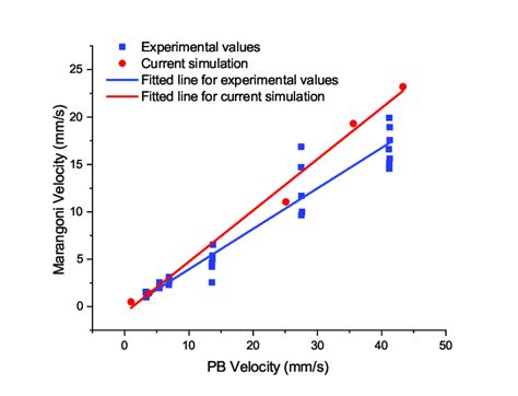 The velocity of the Marangoni flow versus the average velocity of the... | Download Scientific ...