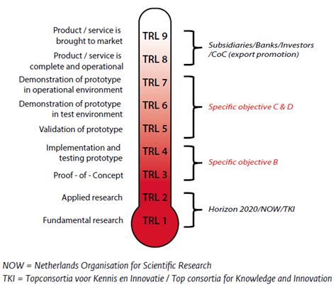 Relationship between the TRL scale and Northern Netherlands OP objectives | Download Scientific ...