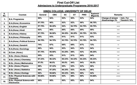 Hindu College Admission and Cut Off 2018 - Sixth Cut Off Released!