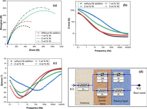 Figure 1 from Corrosion Behavior of Fe-Ni Bainitic Steel Through an ...