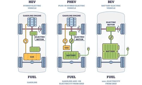 Hybrid Electric Vehicle Vs Plug In Hybridization - Nona Shelly