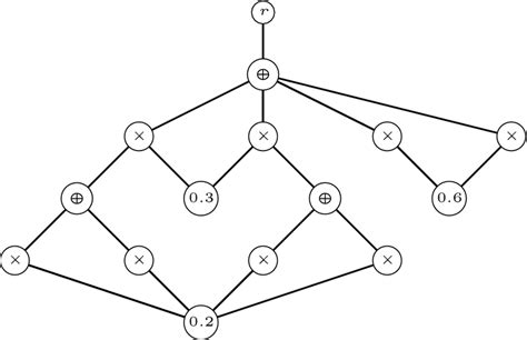 Converted arithmetic circuit of Fig. 5 | Download Scientific Diagram