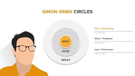 Simon Sinek Circles PowerPoint Templates - SlideBazaar