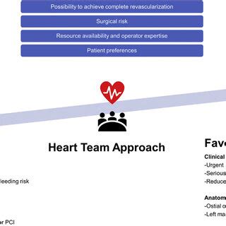 Heart Team Approach to LMCA Revascularization | Download Scientific Diagram