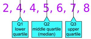 Quartiles - National 5 Maths