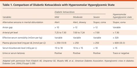 Hyperosmolar Hyperglycemic State | AAFP