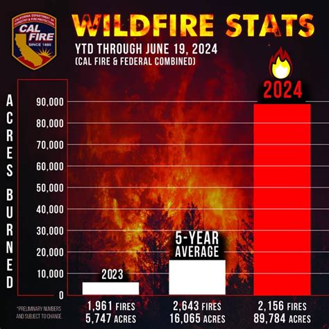 CAL FIRE Issues Wildfire Stats for January Through June 19, 2024 ...