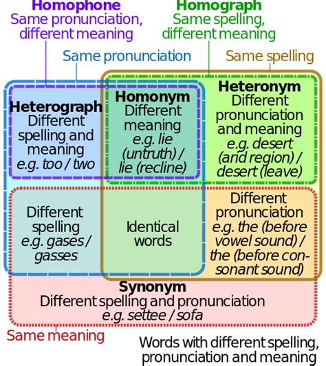 The Difference Between Homonyms, Homophones And Homographs