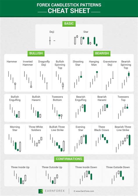 Forex Candlestick Patterns Cheat Sheet | Candlestick patterns cheat ...