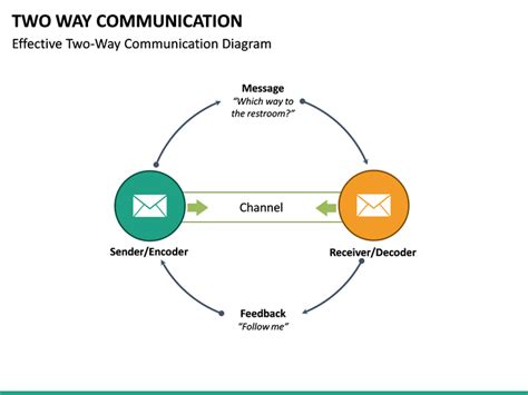 Two Way Communication PowerPoint Template | SketchBubble