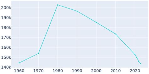 Jackson, Mississippi Population History | 1960 - 2022