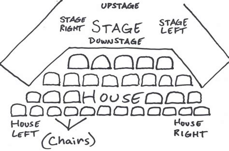 Stage Right vs Stage Left | Stage, Left, Math equation