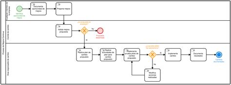 Ejemplos de diagrama de flujo de proceso - Softgrade