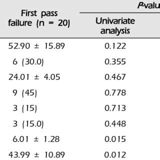 Complications associated with vascular access | Download Table