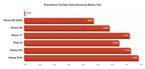 iPhone SE (2020) battery test complete: these numbers crush the hype ...