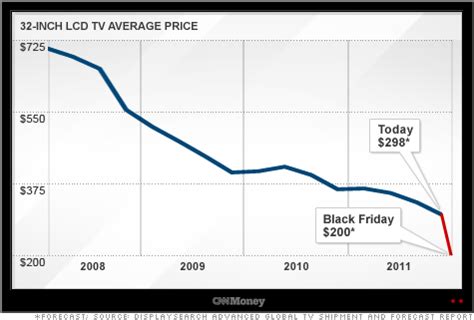 Black Friday LCD TV prices will hit all-time lows - Nov. 22, 2011