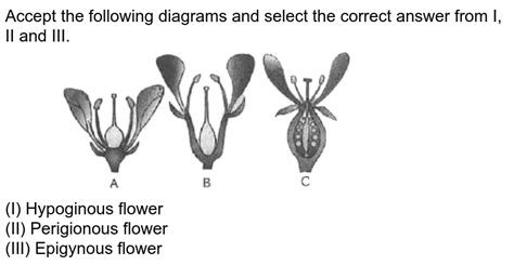 shows the position of floral parts on thalamus. (given as I, II a