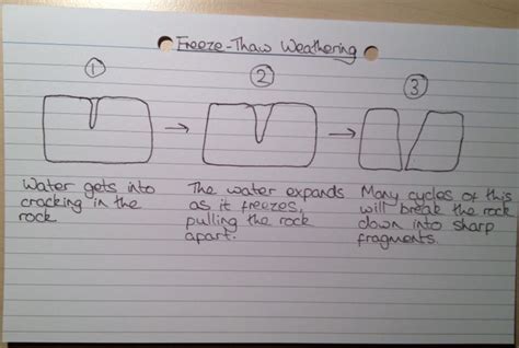 Freeze-thaw Weathering Diagram | Revision notes, Geography revision ...