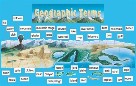 Geographic Terms